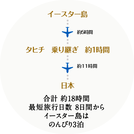 成田 約11時間 タヒチ乗り継ぎ約1時間 約5時間 イースター島 合計約17時間 最短旅行日数4泊6日から ※1月、3月は2泊5日での旅行が可能です。