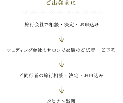 ご出発前に／旅行会社で相談・決定・お申込み ウェディング会社のサロンで衣装のご試着・ご予約 ご同行者の旅行相談・決定・お申込み タヒチへ出発